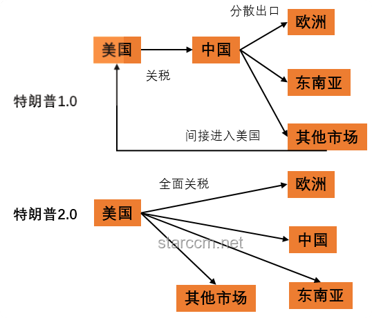 如果对等关税被叫停，特朗普还能怎么加关税？：对等关税，特朗普政策，关税策略，国际贸易，法律途径